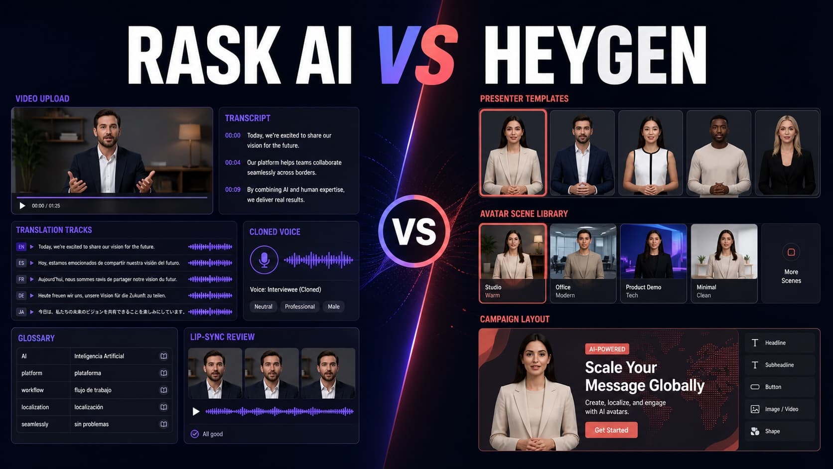 Rask AI vs HeyGen：视频翻译、本地化配音和数字人怎么选？